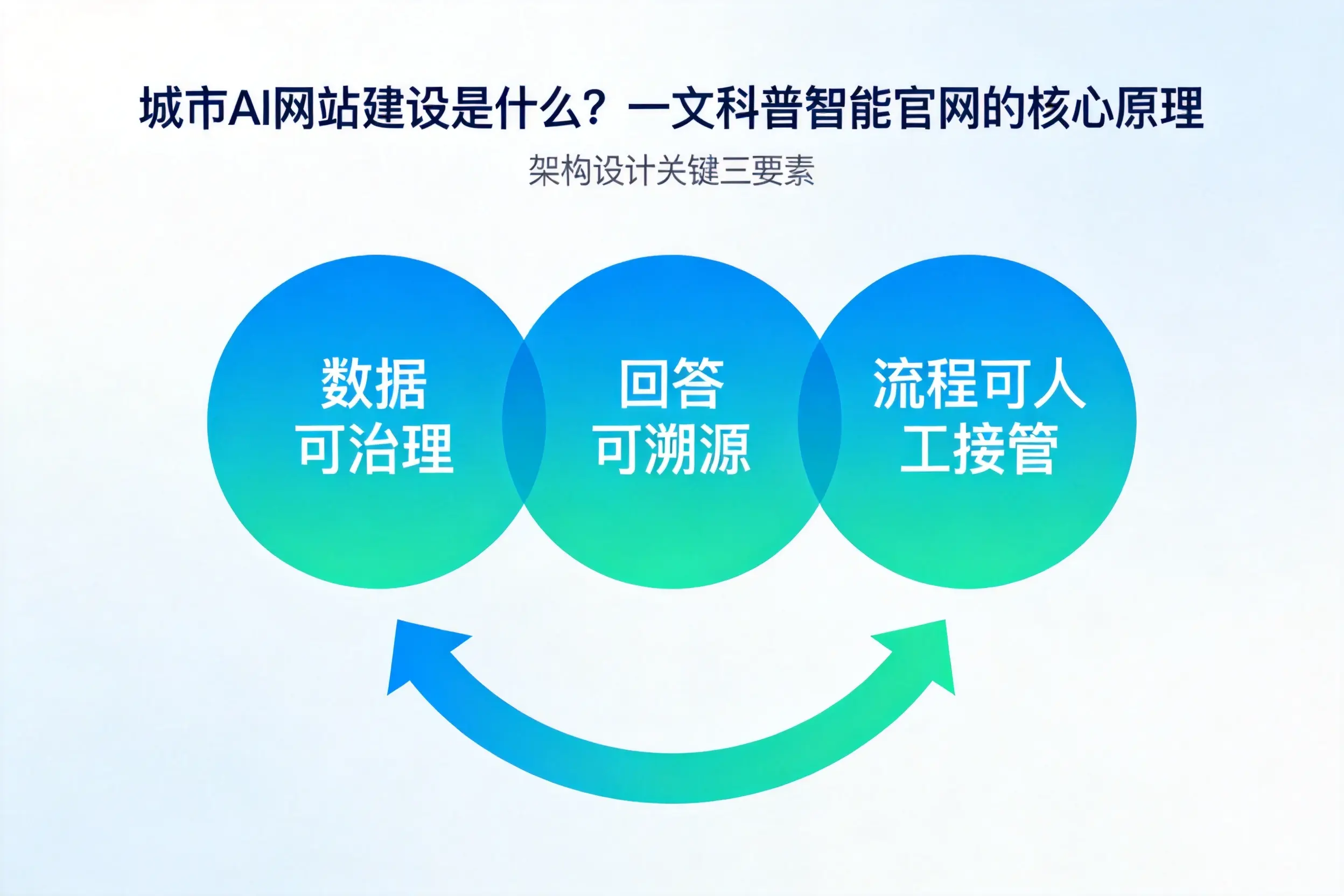 陇南AI网站建设是什么?一文科普智能官网的核心原理
