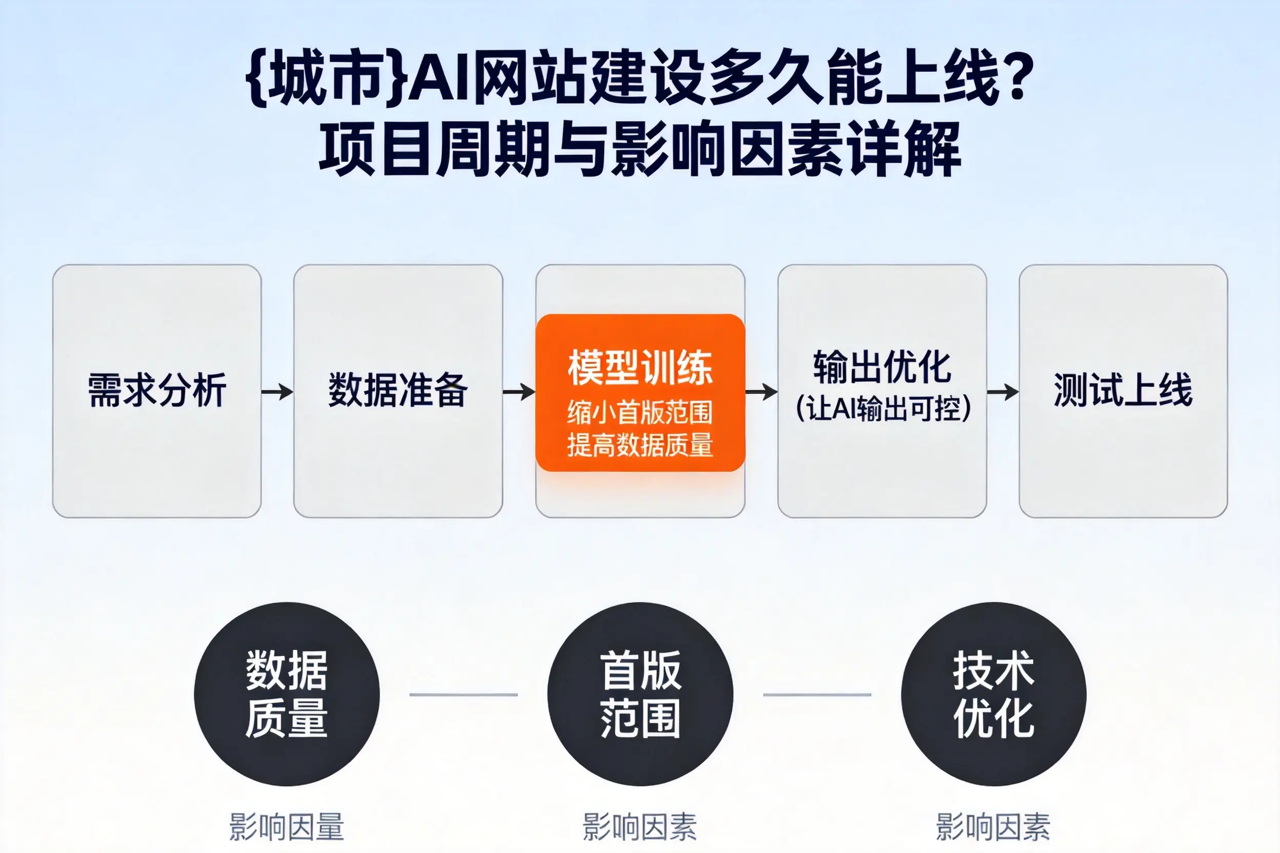 陇南AI网站建设多久能上线?项目周期与影响因素详解
