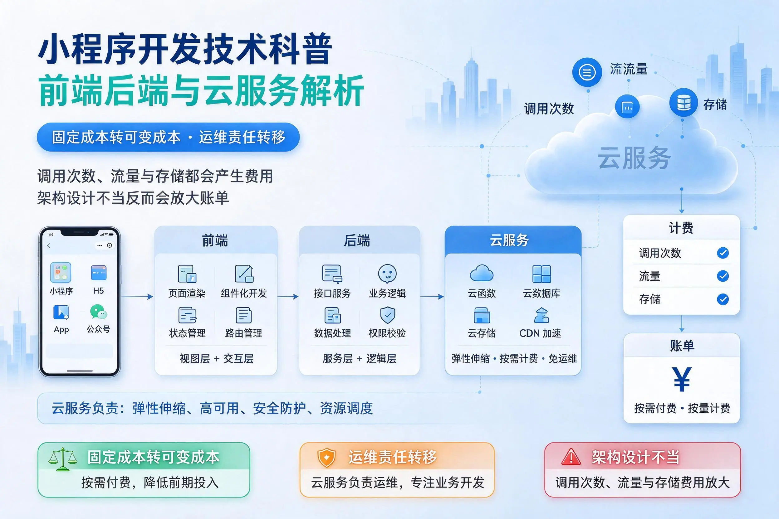 陇南小程序开发技术科普：前端后端与云服务解析