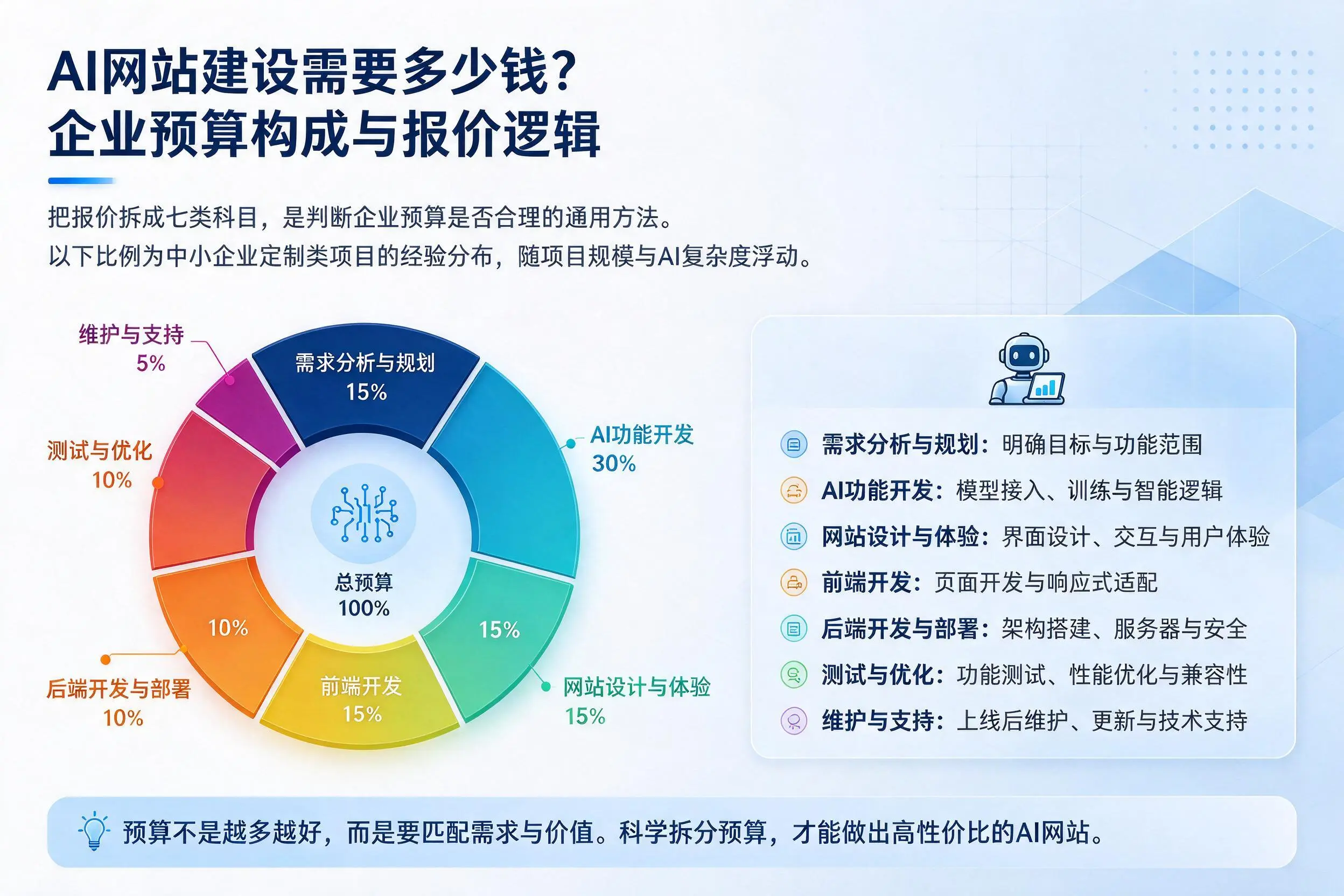 AI网站建设需要多少钱？陇南企业预算构成与报价逻辑