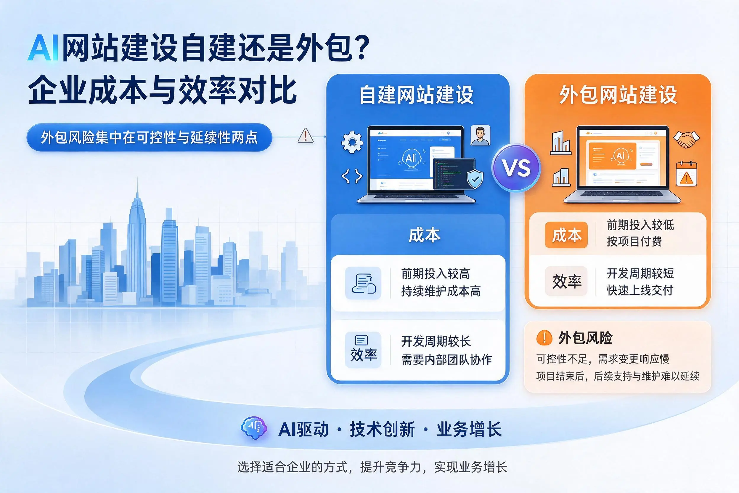 AI网站建设自建还是外包?陇南企业成本与效率对比