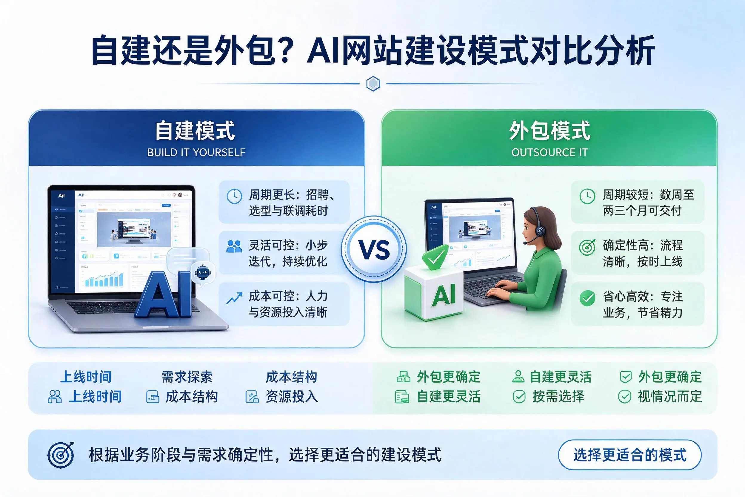 自建还是外包？陇南AI网站建设模式对比分析