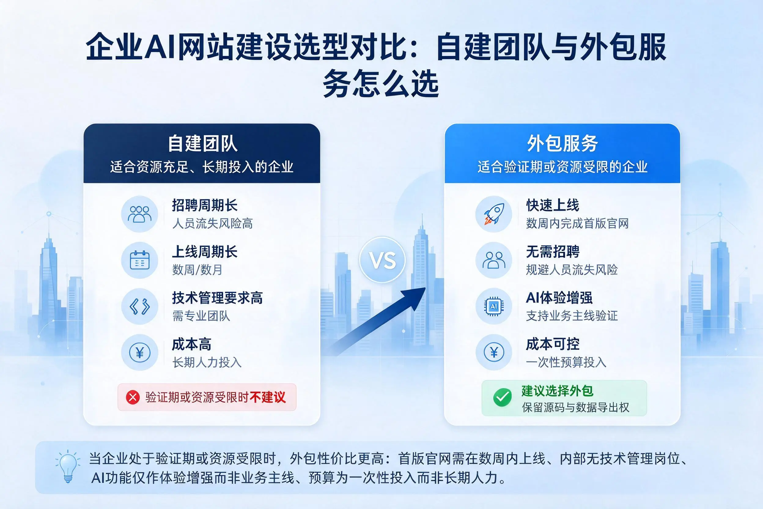 陇南企业AI网站建设选型对比:自建团队与外包服务怎么选